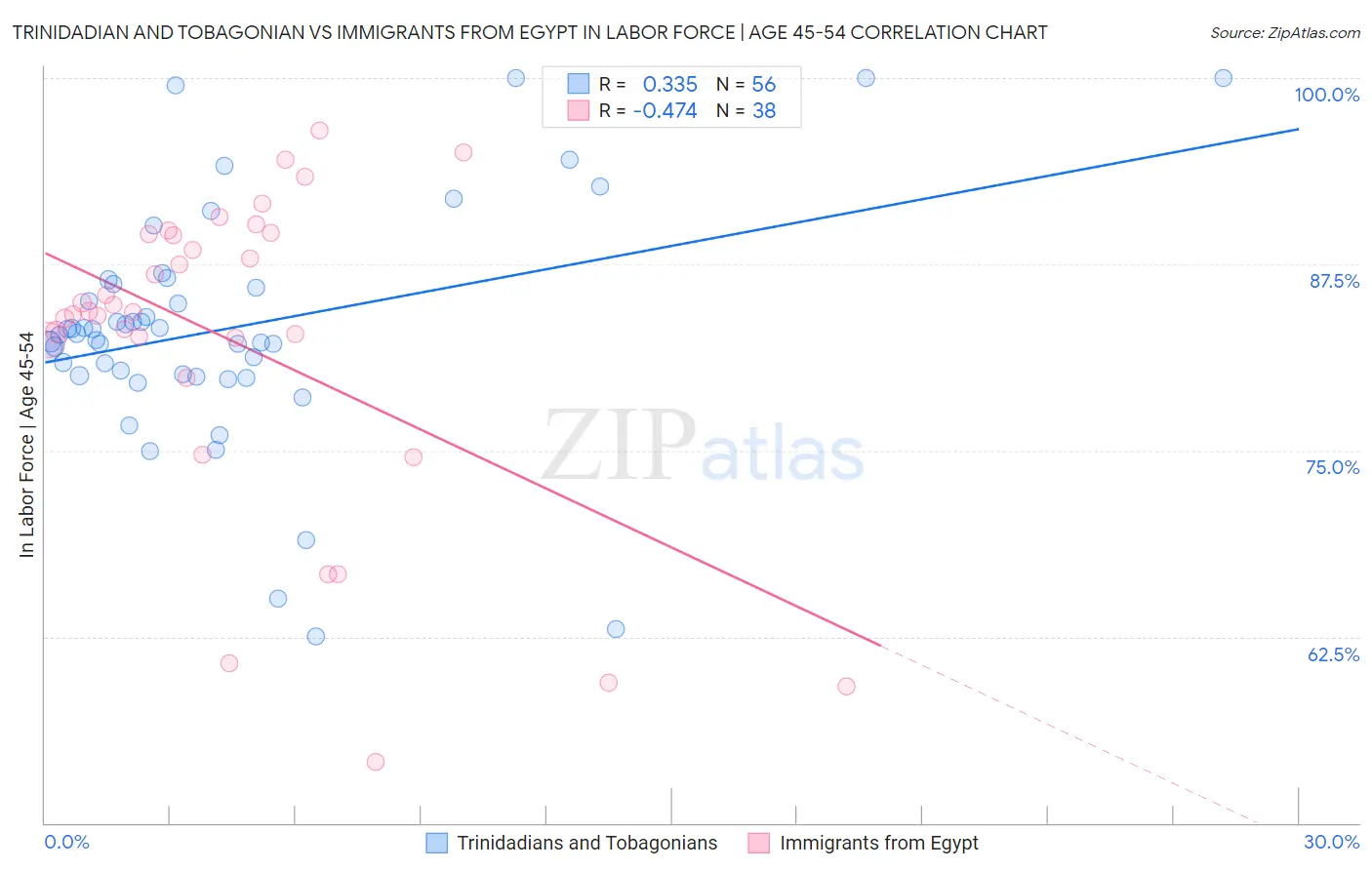 Trinidadian and Tobagonian vs Immigrants from Egypt In Labor Force | Age 45-54