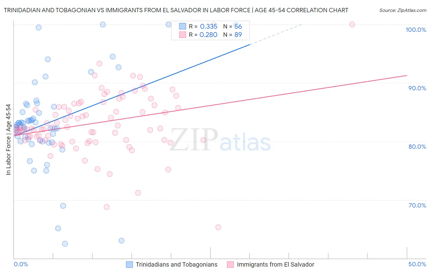 Trinidadian and Tobagonian vs Immigrants from El Salvador In Labor Force | Age 45-54