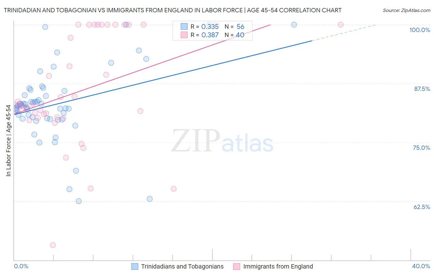 Trinidadian and Tobagonian vs Immigrants from England In Labor Force | Age 45-54