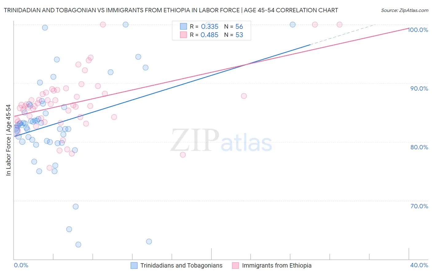 Trinidadian and Tobagonian vs Immigrants from Ethiopia In Labor Force | Age 45-54