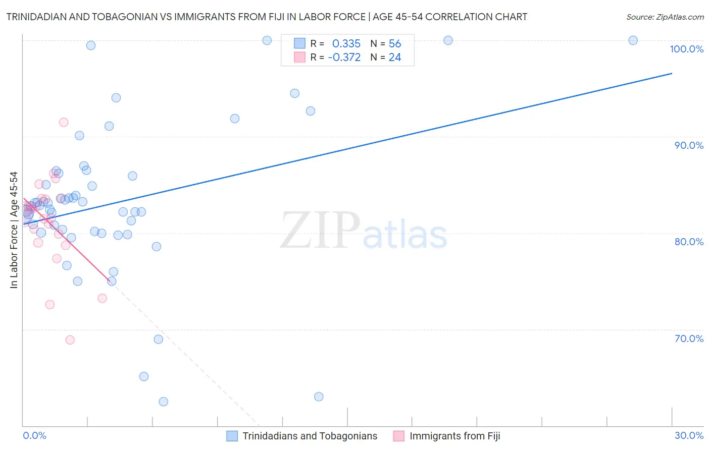 Trinidadian and Tobagonian vs Immigrants from Fiji In Labor Force | Age 45-54