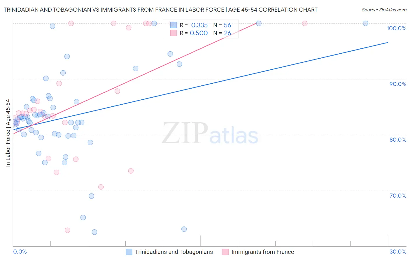 Trinidadian and Tobagonian vs Immigrants from France In Labor Force | Age 45-54