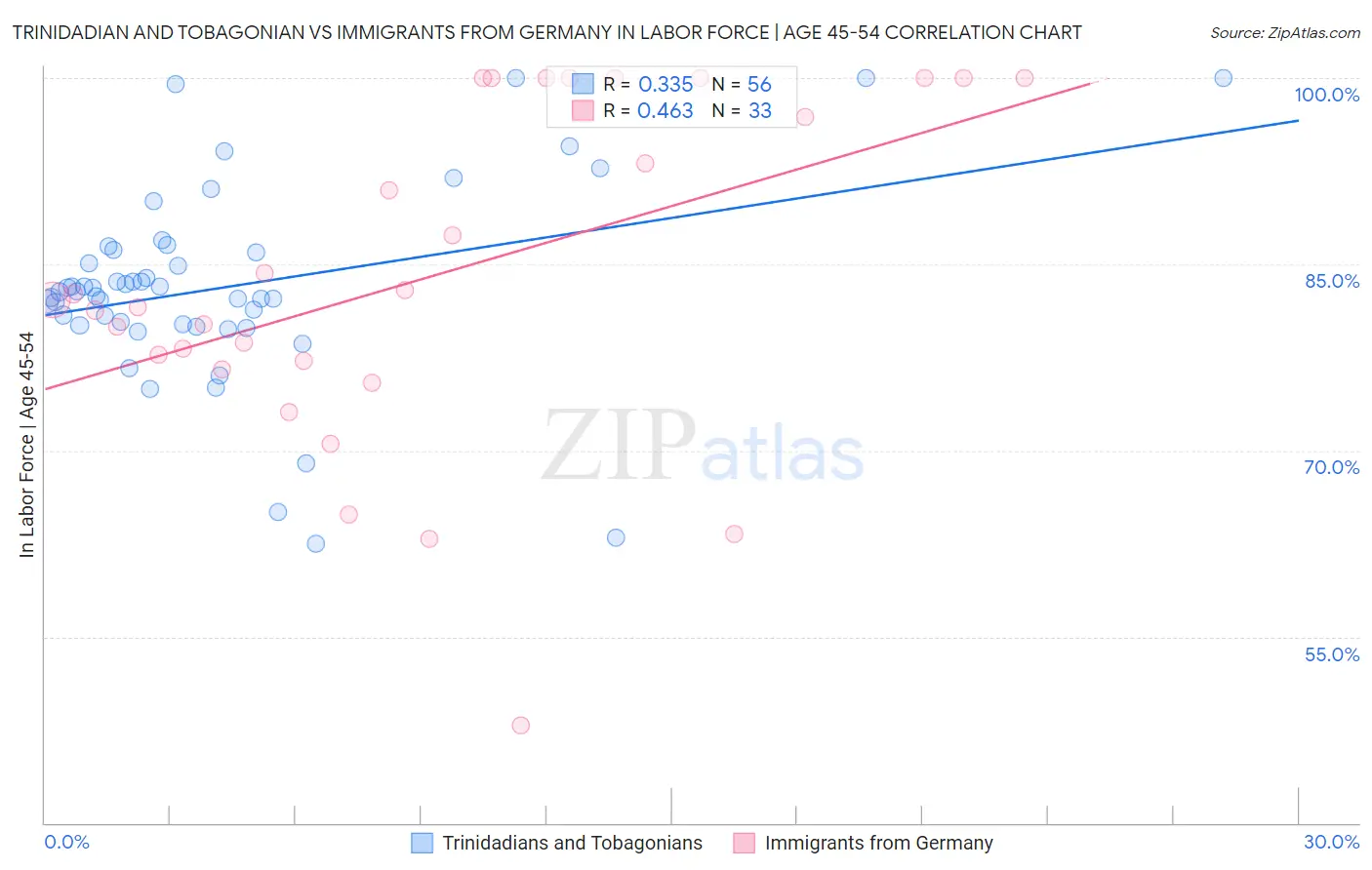 Trinidadian and Tobagonian vs Immigrants from Germany In Labor Force | Age 45-54
