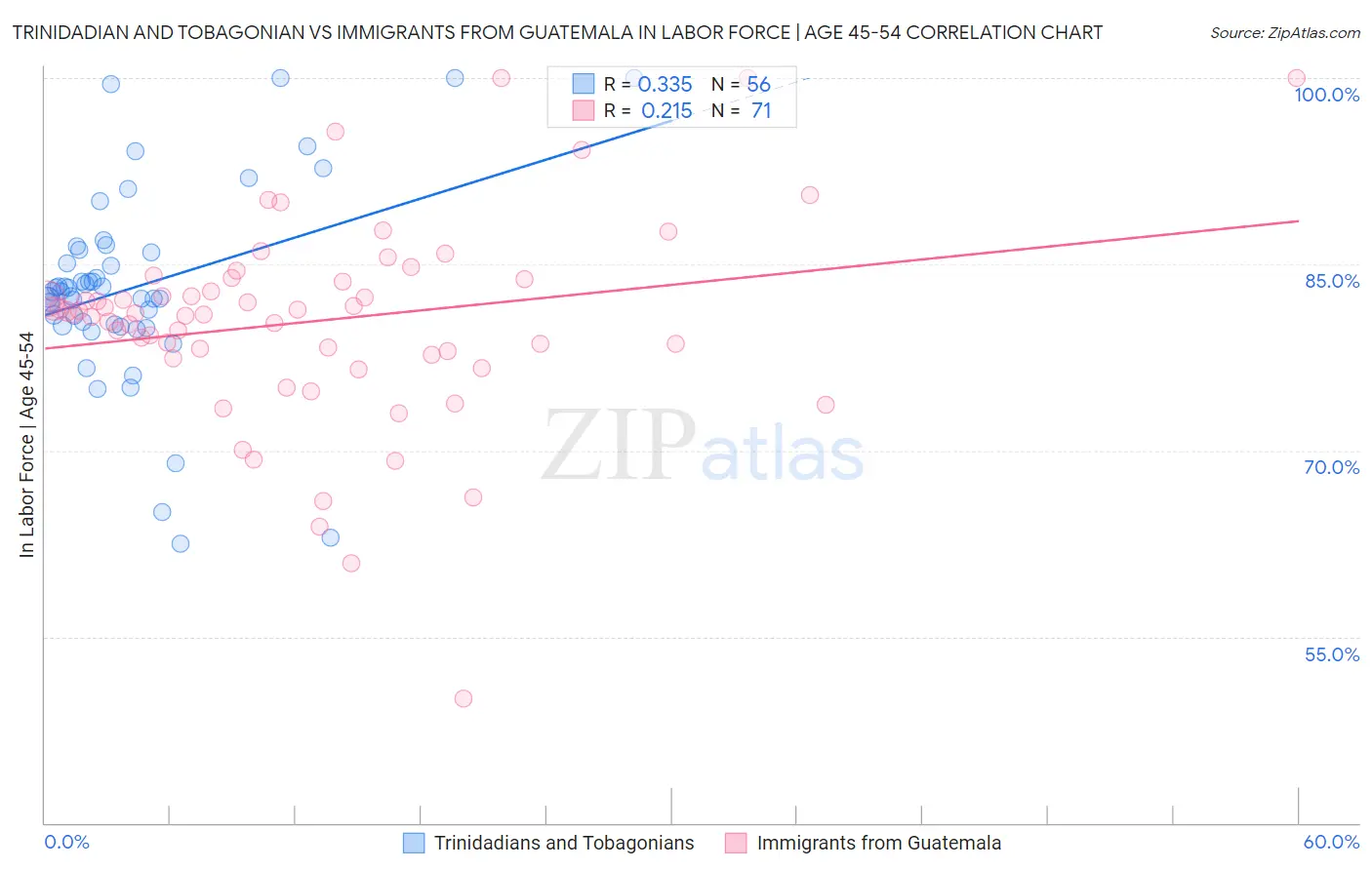 Trinidadian and Tobagonian vs Immigrants from Guatemala In Labor Force | Age 45-54