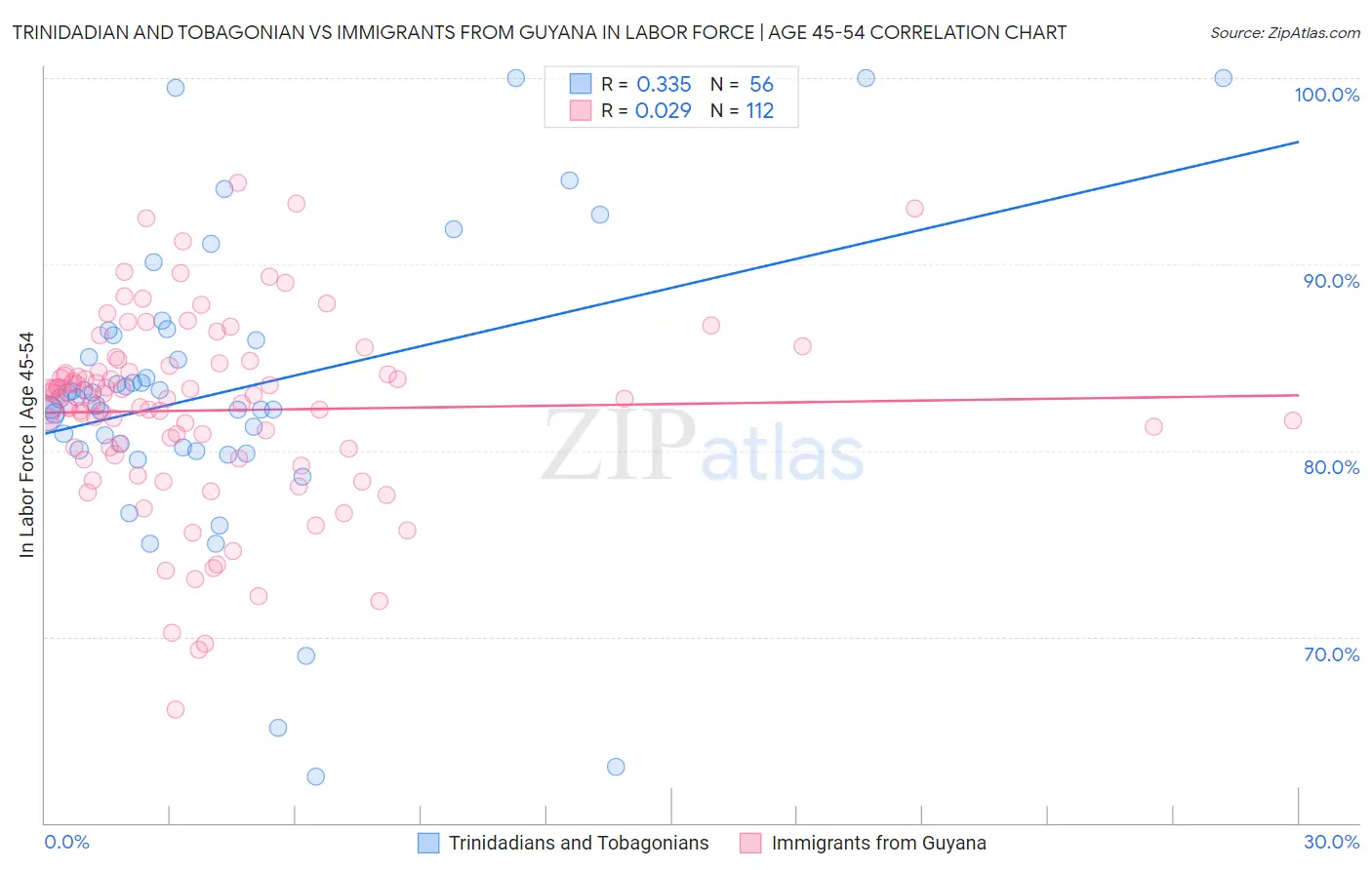 Trinidadian and Tobagonian vs Immigrants from Guyana In Labor Force | Age 45-54