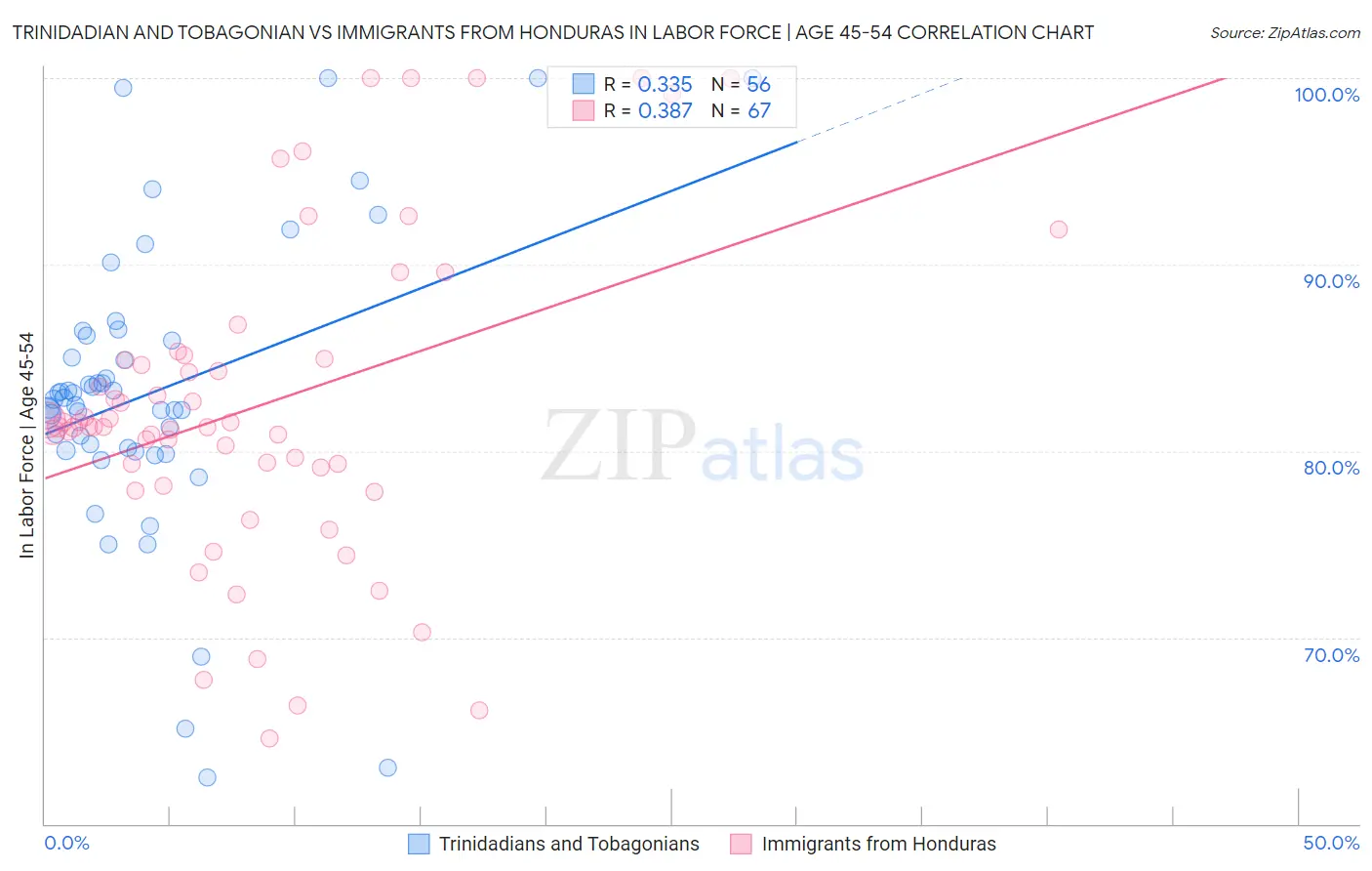 Trinidadian and Tobagonian vs Immigrants from Honduras In Labor Force | Age 45-54