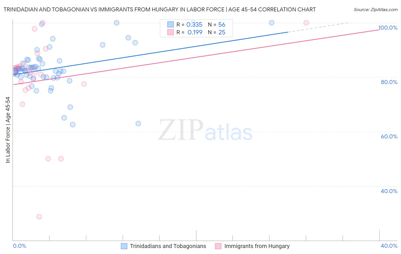 Trinidadian and Tobagonian vs Immigrants from Hungary In Labor Force | Age 45-54