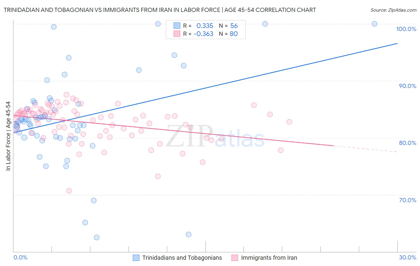 Trinidadian and Tobagonian vs Immigrants from Iran In Labor Force | Age 45-54