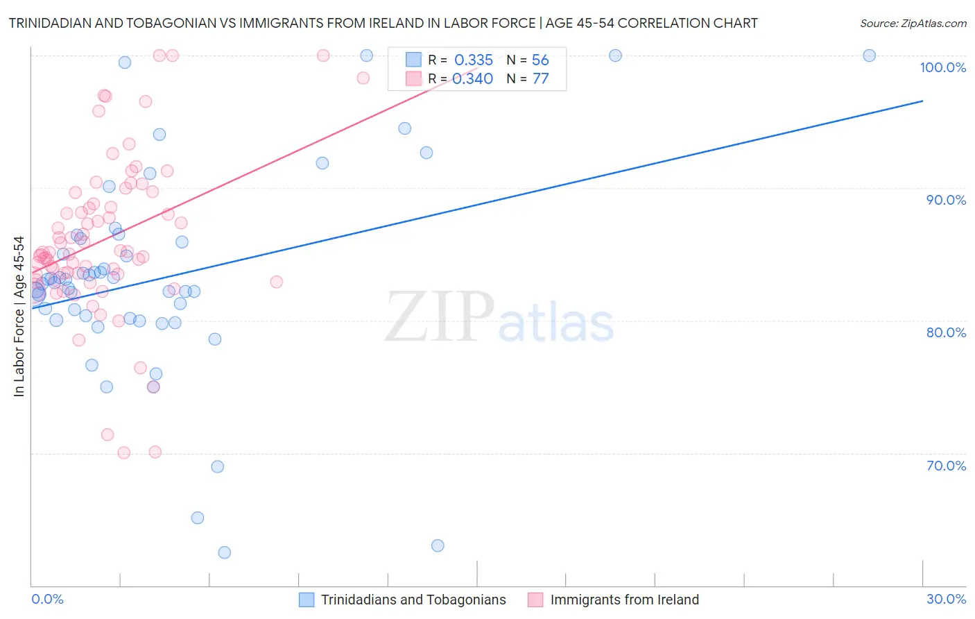 Trinidadian and Tobagonian vs Immigrants from Ireland In Labor Force | Age 45-54