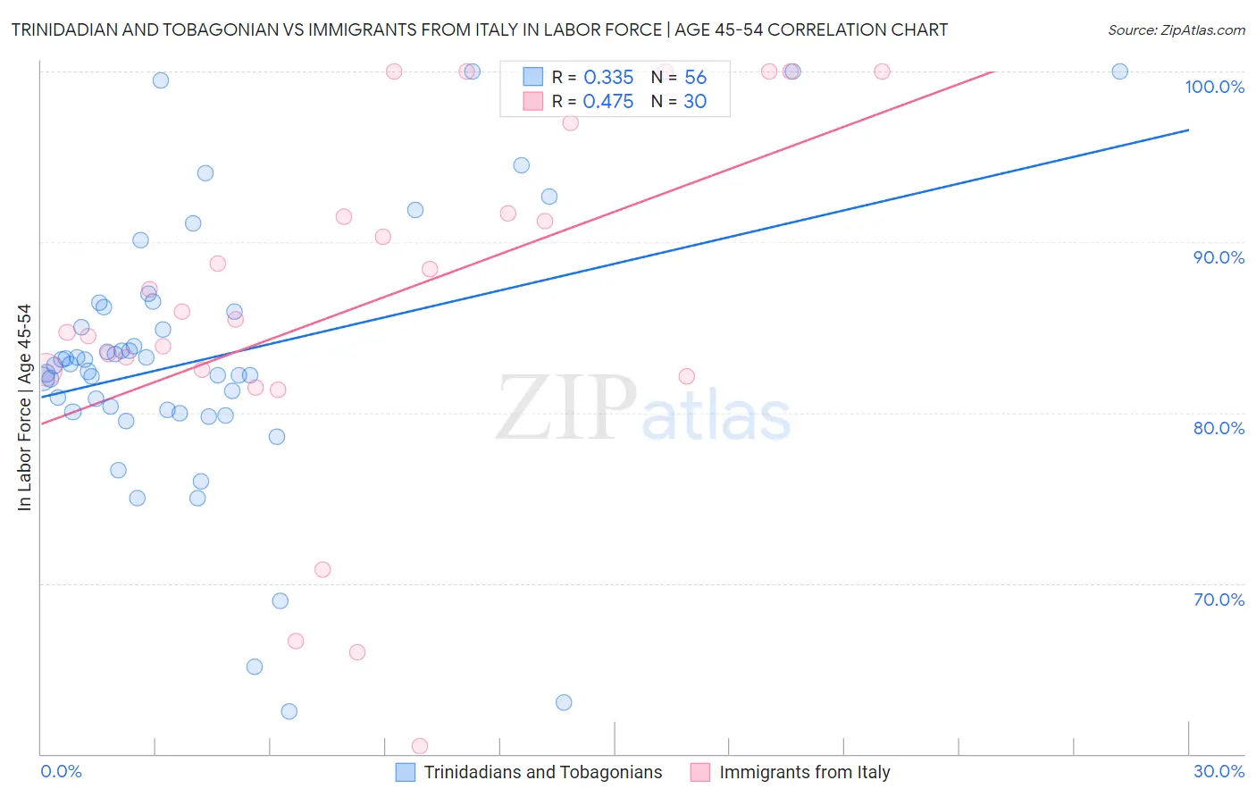 Trinidadian and Tobagonian vs Immigrants from Italy In Labor Force | Age 45-54