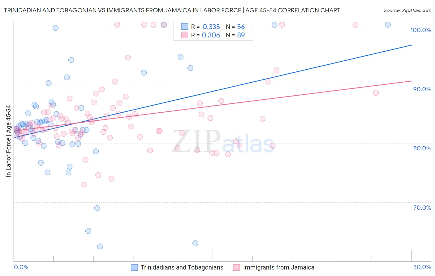 Trinidadian and Tobagonian vs Immigrants from Jamaica In Labor Force | Age 45-54