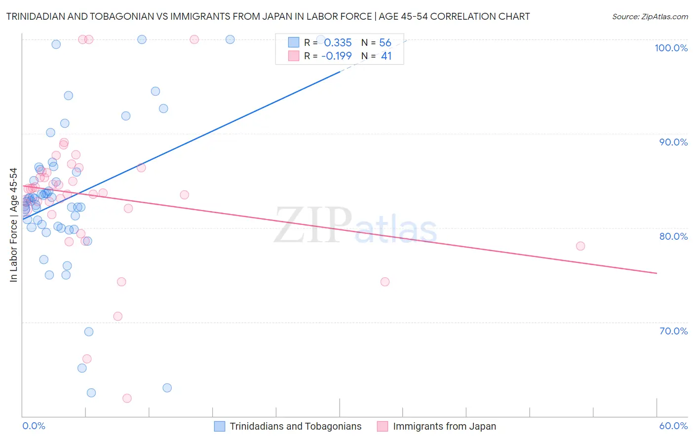 Trinidadian and Tobagonian vs Immigrants from Japan In Labor Force | Age 45-54