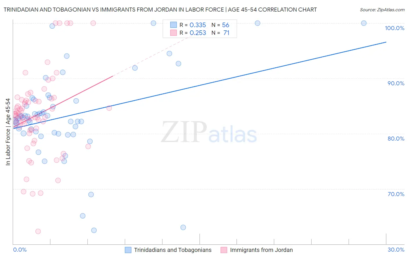 Trinidadian and Tobagonian vs Immigrants from Jordan In Labor Force | Age 45-54