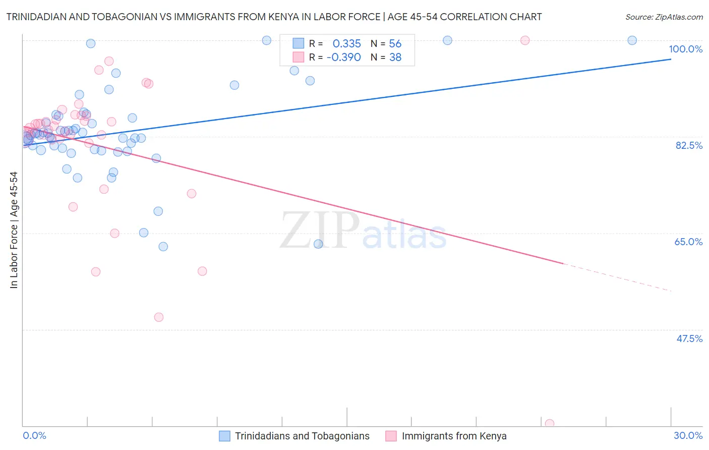 Trinidadian and Tobagonian vs Immigrants from Kenya In Labor Force | Age 45-54