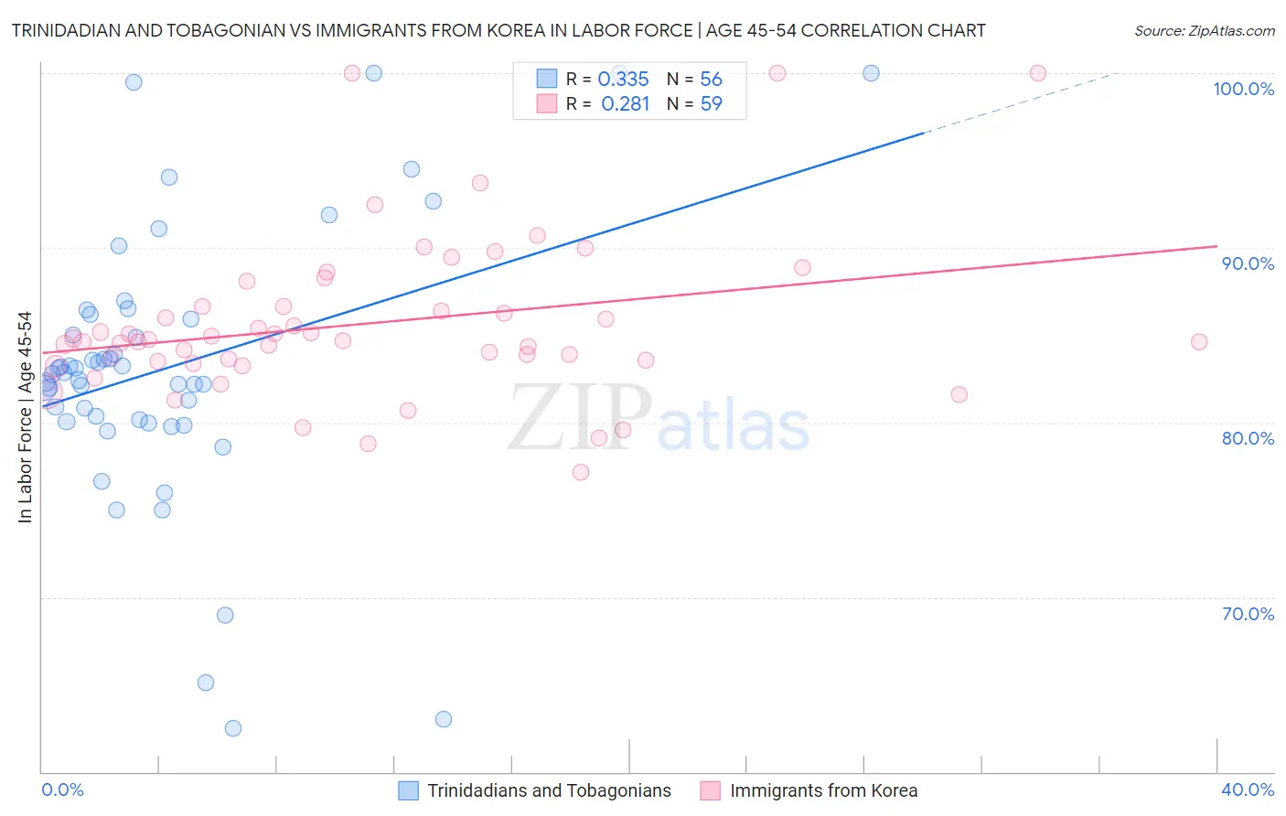 Trinidadian and Tobagonian vs Immigrants from Korea In Labor Force | Age 45-54