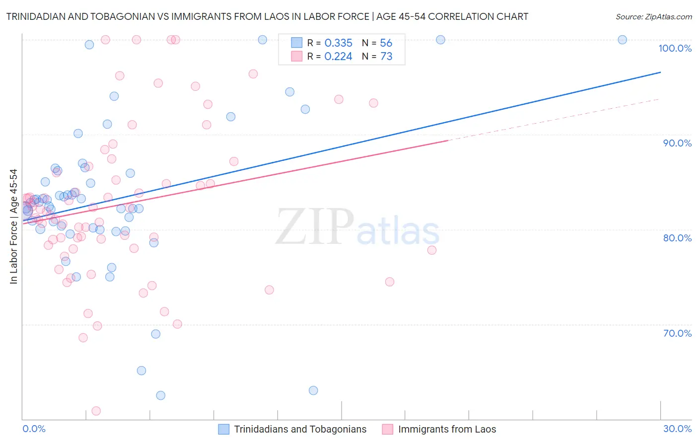 Trinidadian and Tobagonian vs Immigrants from Laos In Labor Force | Age 45-54