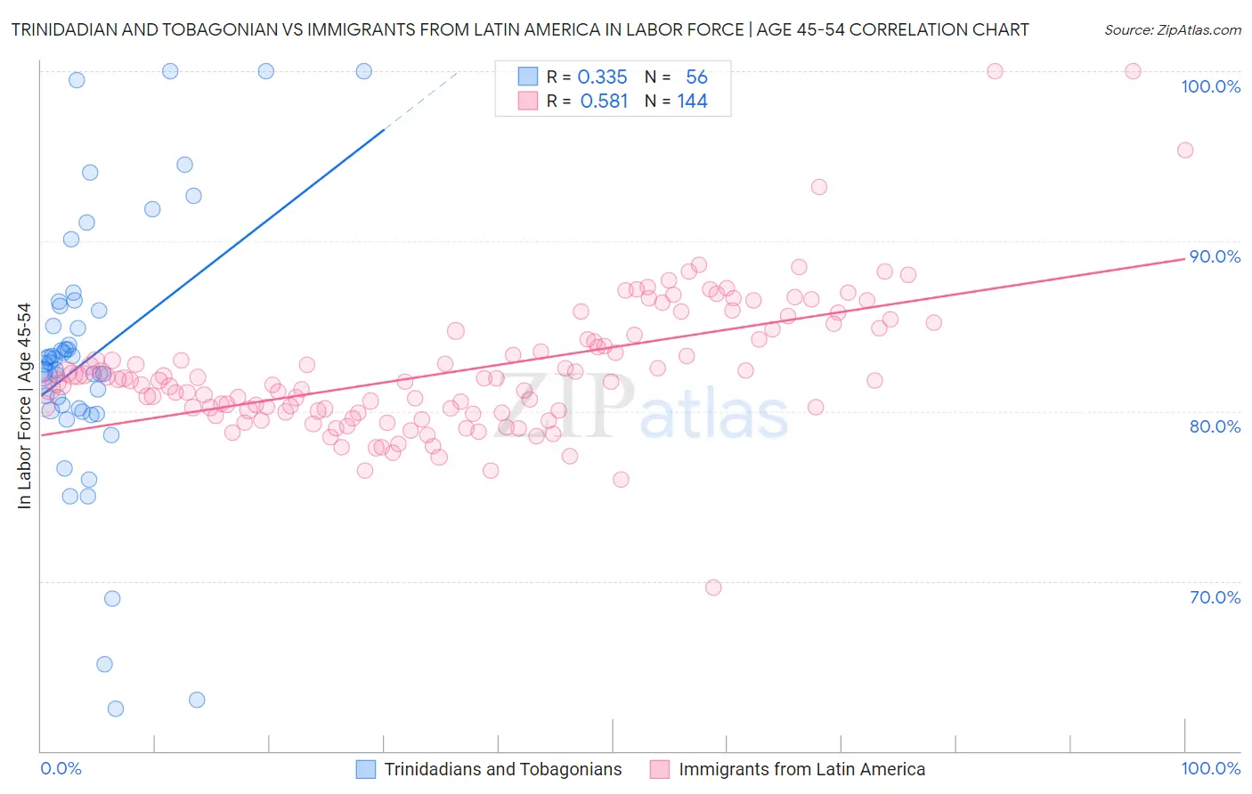 Trinidadian and Tobagonian vs Immigrants from Latin America In Labor Force | Age 45-54