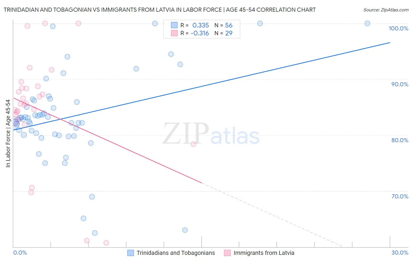 Trinidadian and Tobagonian vs Immigrants from Latvia In Labor Force | Age 45-54