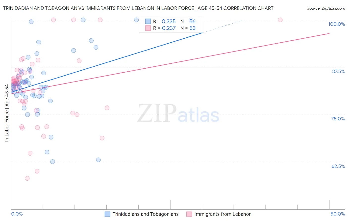 Trinidadian and Tobagonian vs Immigrants from Lebanon In Labor Force | Age 45-54