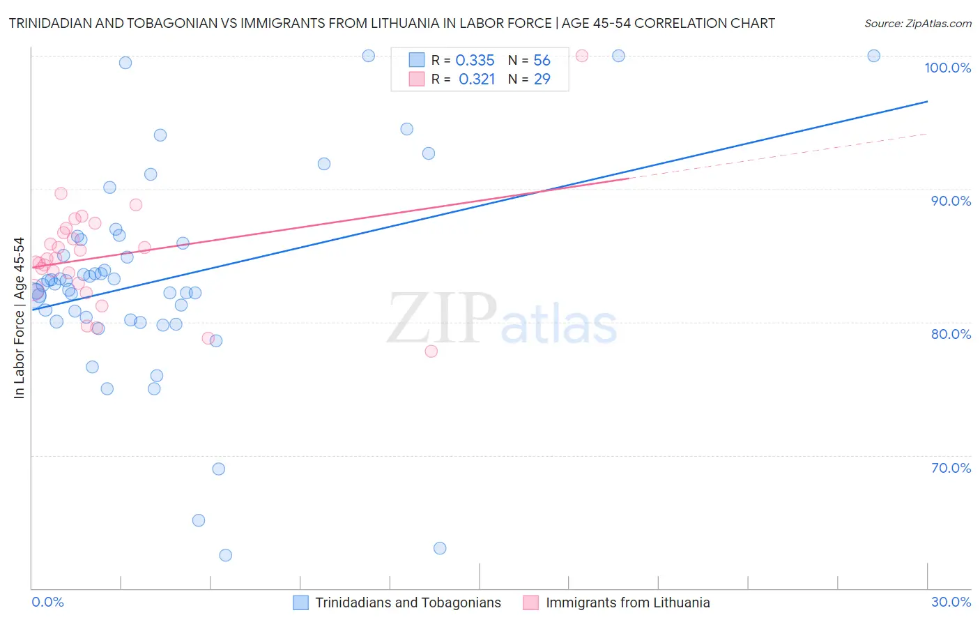 Trinidadian and Tobagonian vs Immigrants from Lithuania In Labor Force | Age 45-54