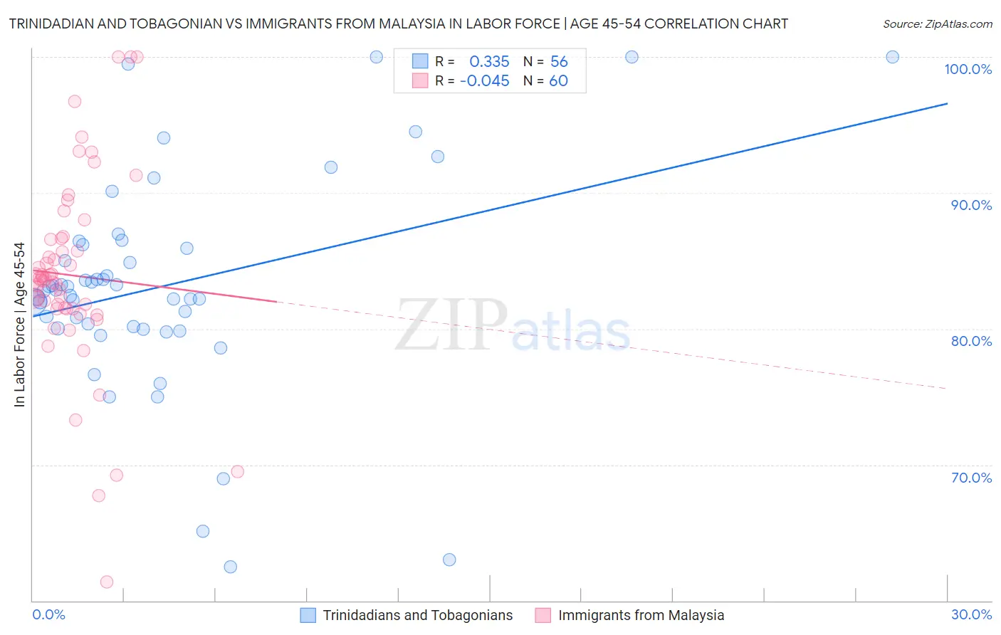 Trinidadian and Tobagonian vs Immigrants from Malaysia In Labor Force | Age 45-54