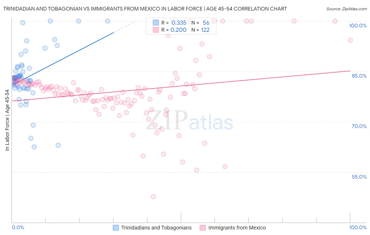 Trinidadian and Tobagonian vs Immigrants from Mexico In Labor Force | Age 45-54