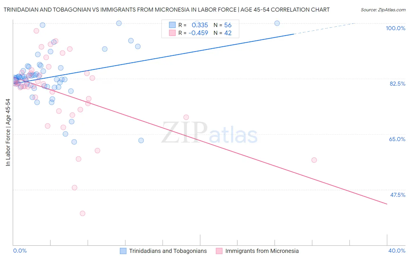 Trinidadian and Tobagonian vs Immigrants from Micronesia In Labor Force | Age 45-54