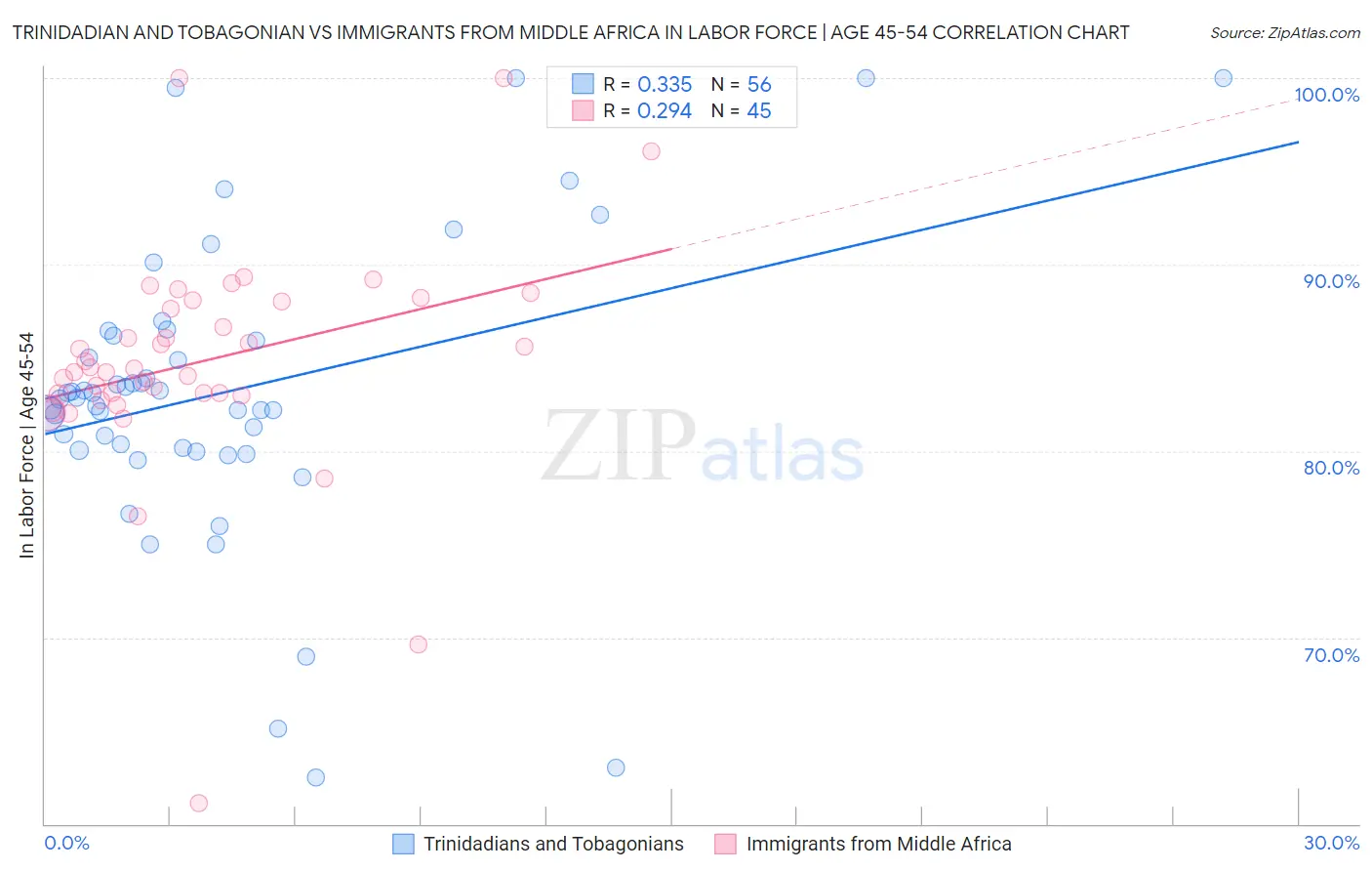 Trinidadian and Tobagonian vs Immigrants from Middle Africa In Labor Force | Age 45-54