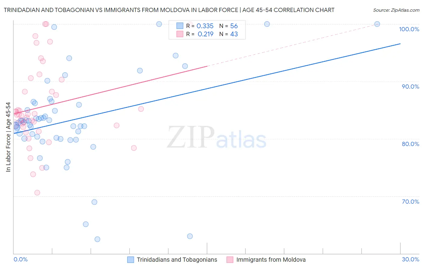 Trinidadian and Tobagonian vs Immigrants from Moldova In Labor Force | Age 45-54