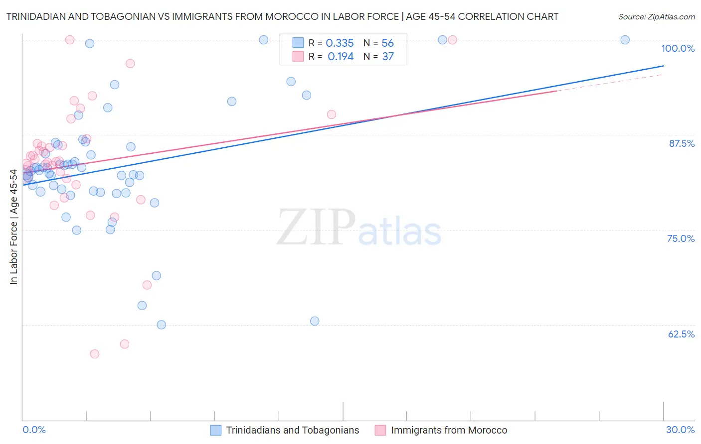 Trinidadian and Tobagonian vs Immigrants from Morocco In Labor Force | Age 45-54