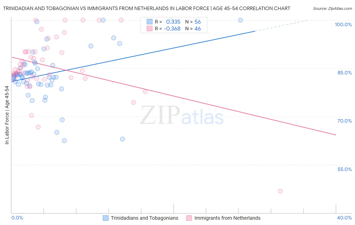 Trinidadian and Tobagonian vs Immigrants from Netherlands In Labor Force | Age 45-54