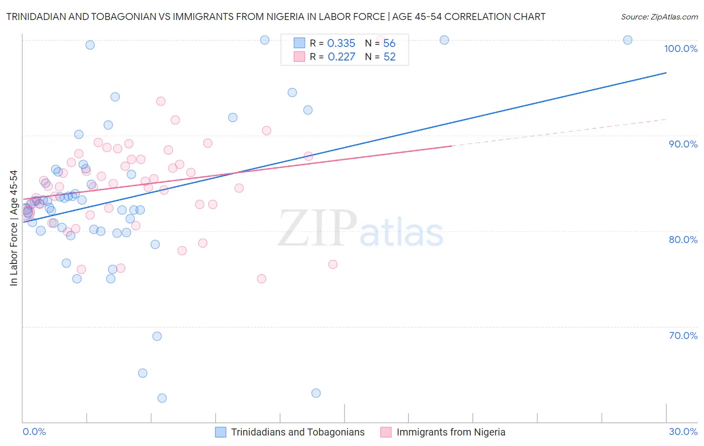 Trinidadian and Tobagonian vs Immigrants from Nigeria In Labor Force | Age 45-54