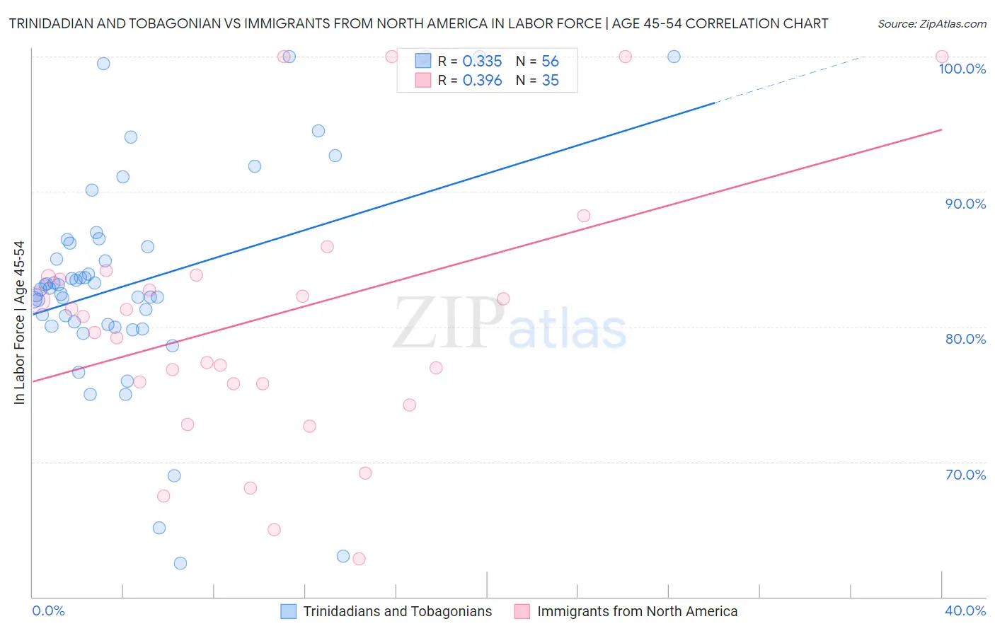 Trinidadian and Tobagonian vs Immigrants from North America In Labor Force | Age 45-54