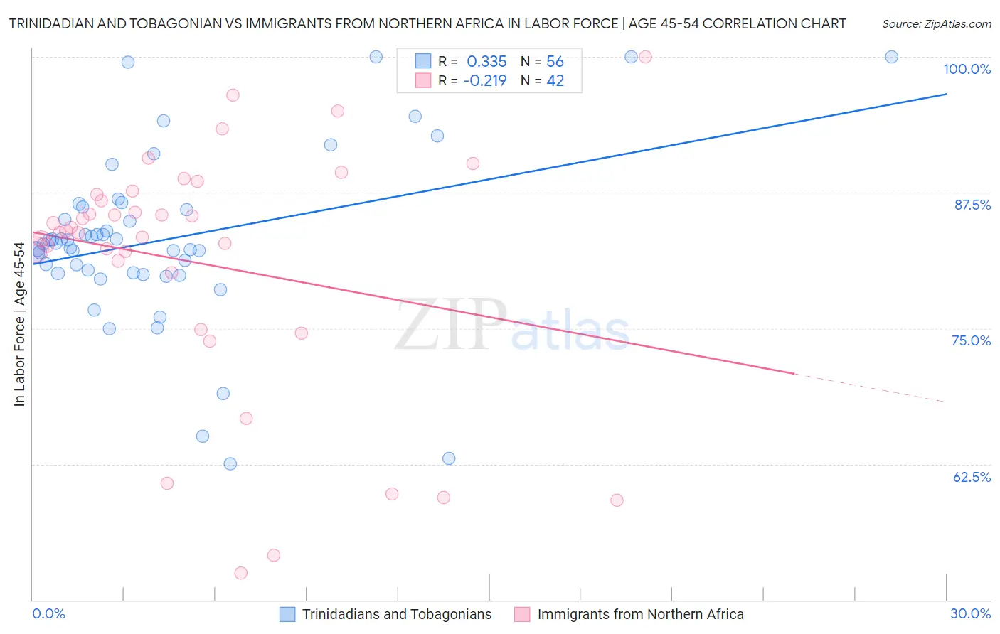 Trinidadian and Tobagonian vs Immigrants from Northern Africa In Labor Force | Age 45-54