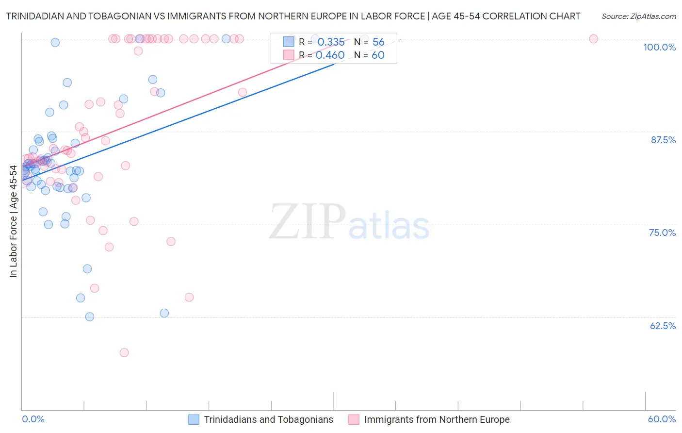 Trinidadian and Tobagonian vs Immigrants from Northern Europe In Labor Force | Age 45-54