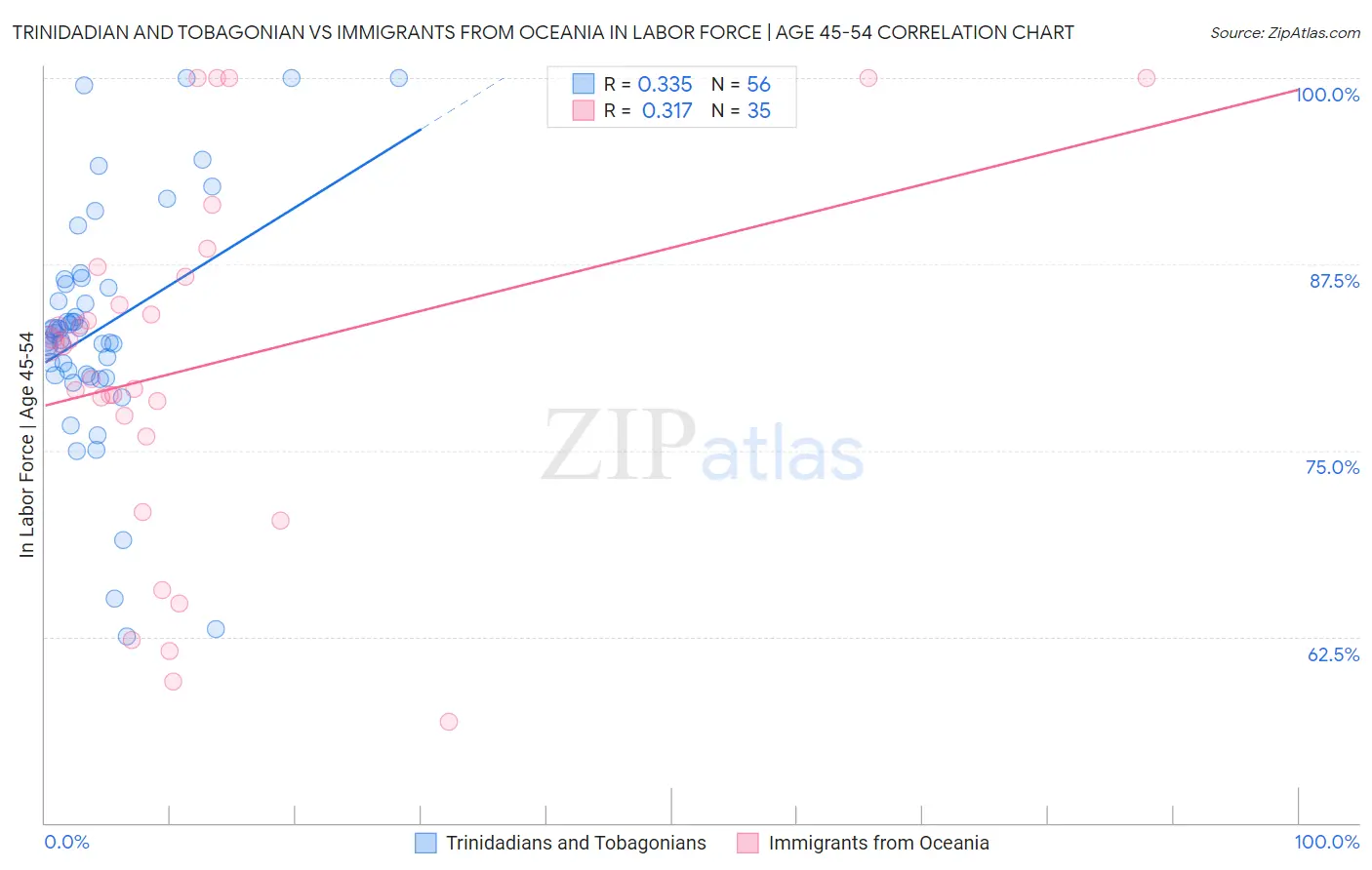 Trinidadian and Tobagonian vs Immigrants from Oceania In Labor Force | Age 45-54