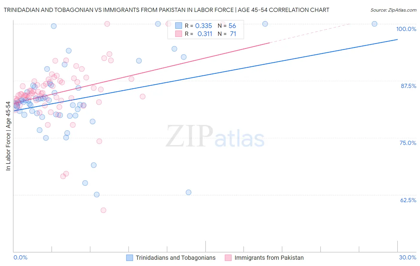 Trinidadian and Tobagonian vs Immigrants from Pakistan In Labor Force | Age 45-54