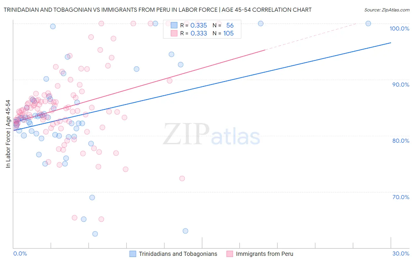 Trinidadian and Tobagonian vs Immigrants from Peru In Labor Force | Age 45-54