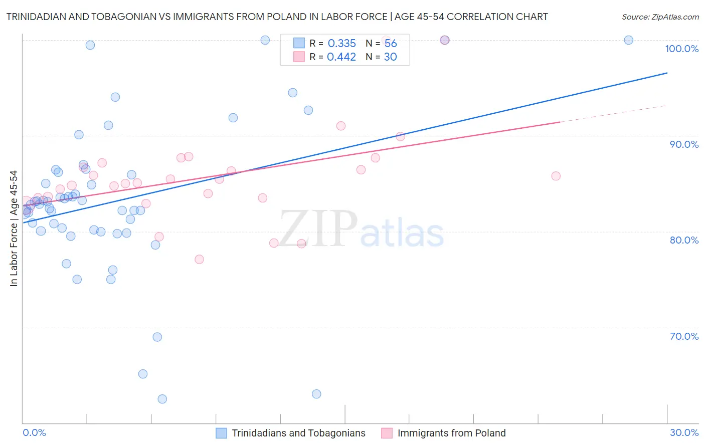 Trinidadian and Tobagonian vs Immigrants from Poland In Labor Force | Age 45-54