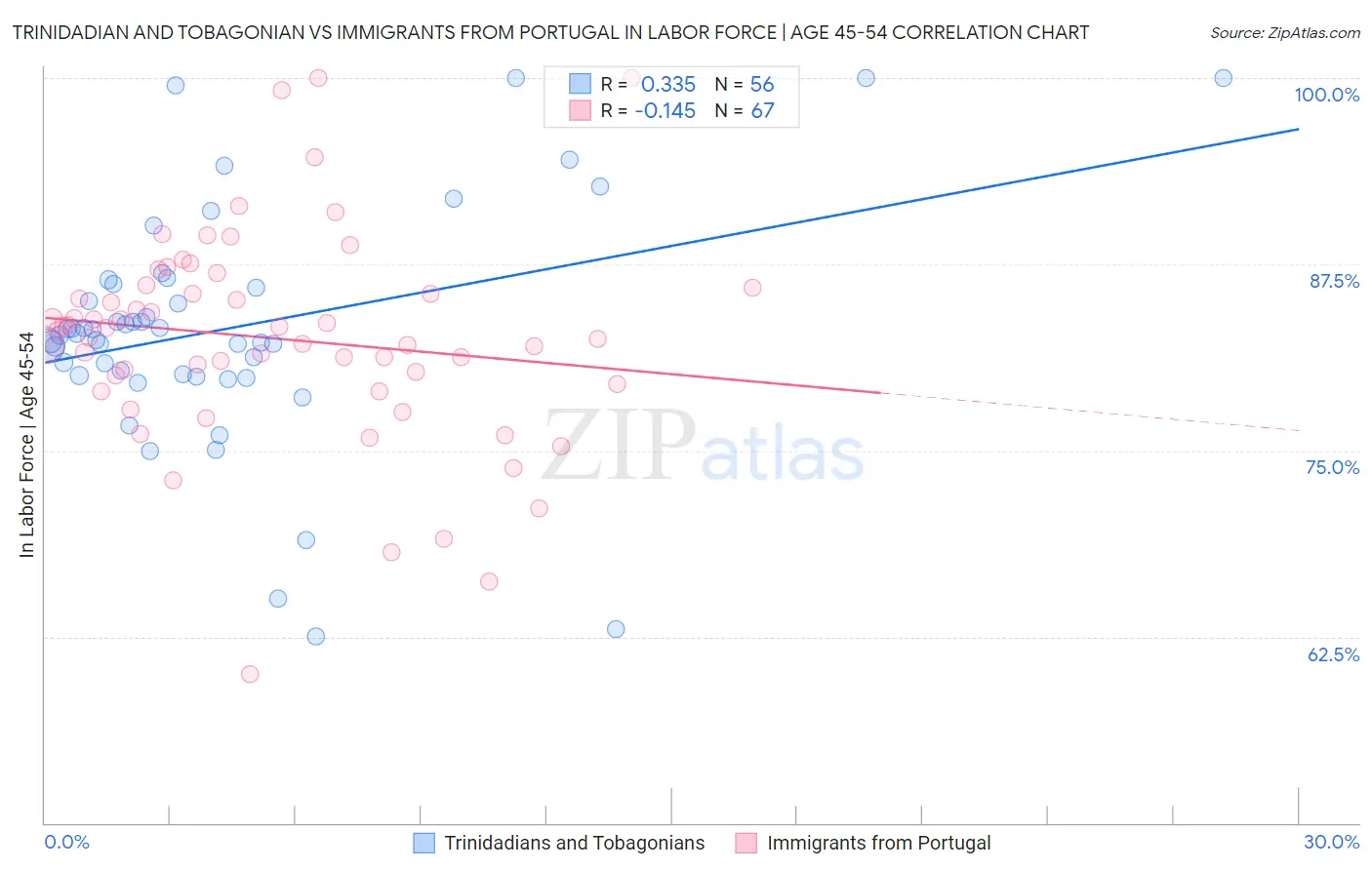 Trinidadian and Tobagonian vs Immigrants from Portugal In Labor Force | Age 45-54