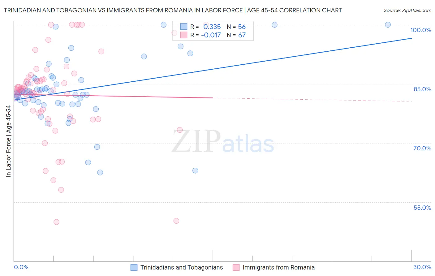 Trinidadian and Tobagonian vs Immigrants from Romania In Labor Force | Age 45-54