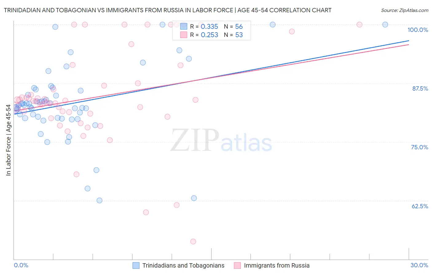 Trinidadian and Tobagonian vs Immigrants from Russia In Labor Force | Age 45-54