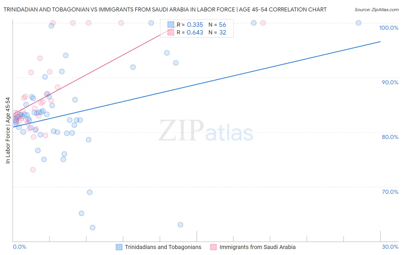 Trinidadian and Tobagonian vs Immigrants from Saudi Arabia In Labor Force | Age 45-54