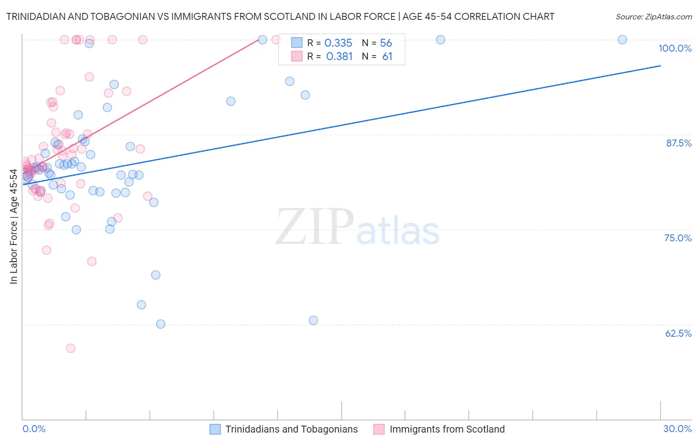 Trinidadian and Tobagonian vs Immigrants from Scotland In Labor Force | Age 45-54