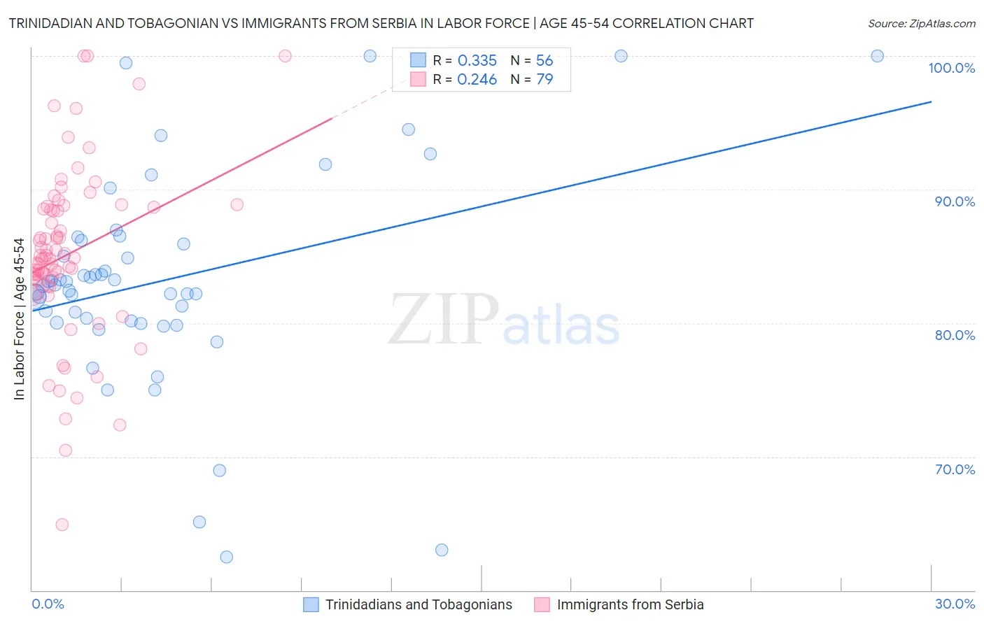 Trinidadian and Tobagonian vs Immigrants from Serbia In Labor Force | Age 45-54