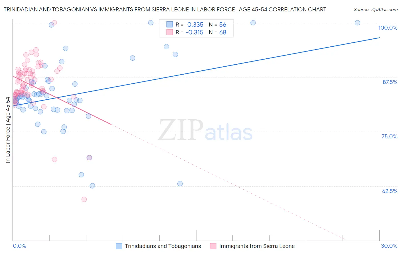 Trinidadian and Tobagonian vs Immigrants from Sierra Leone In Labor Force | Age 45-54