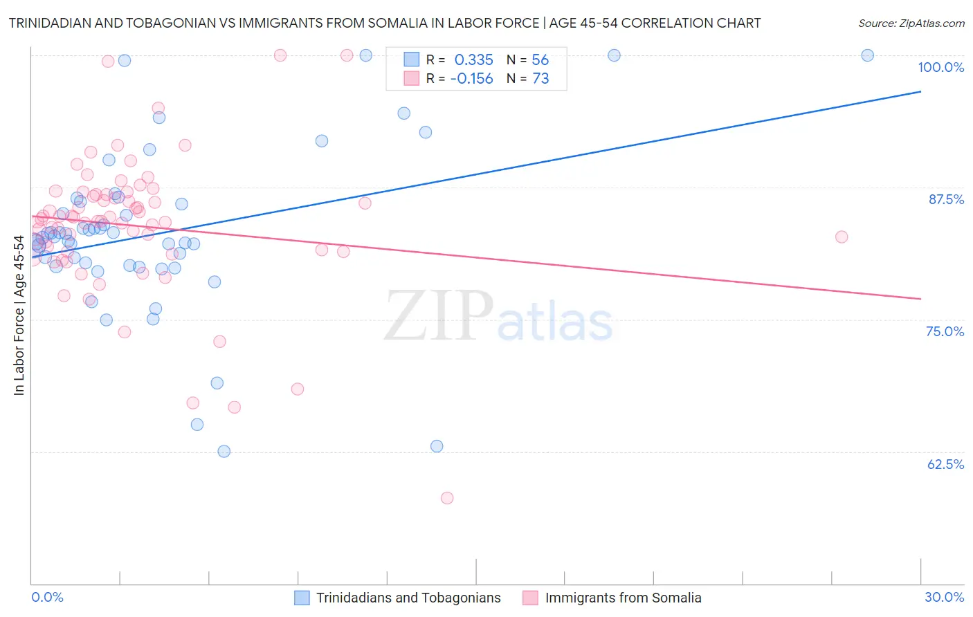 Trinidadian and Tobagonian vs Immigrants from Somalia In Labor Force | Age 45-54
