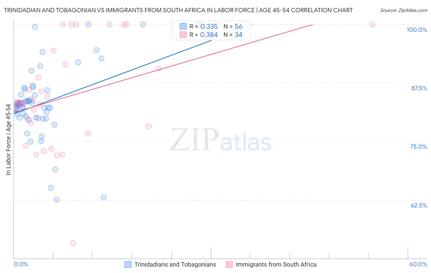 Trinidadian and Tobagonian vs Immigrants from South Africa In Labor Force | Age 45-54