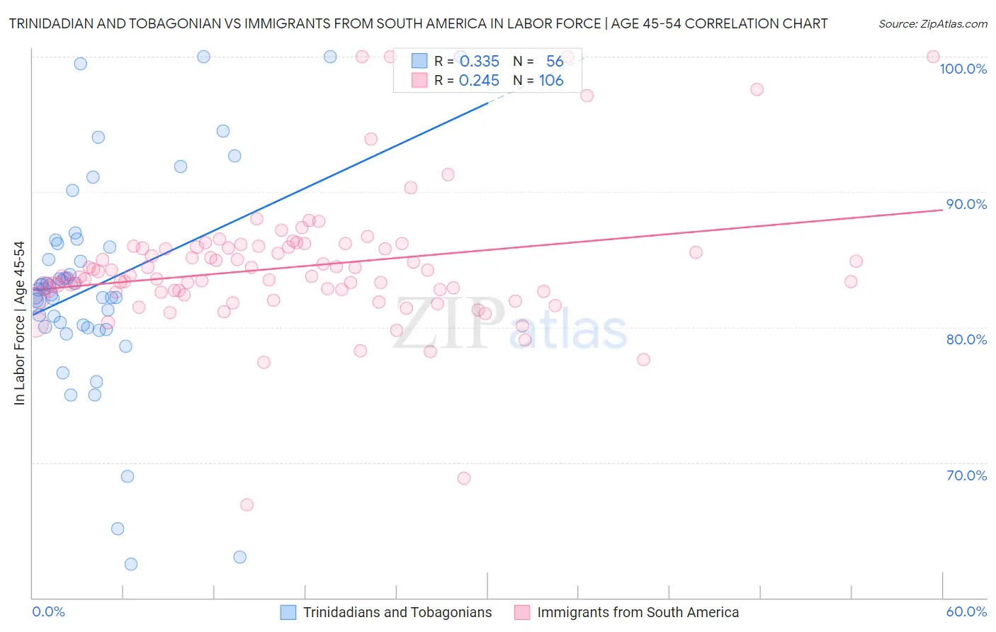 Trinidadian and Tobagonian vs Immigrants from South America In Labor Force | Age 45-54