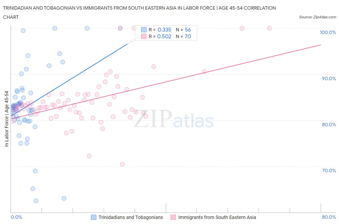 Trinidadian and Tobagonian vs Immigrants from South Eastern Asia In Labor Force | Age 45-54